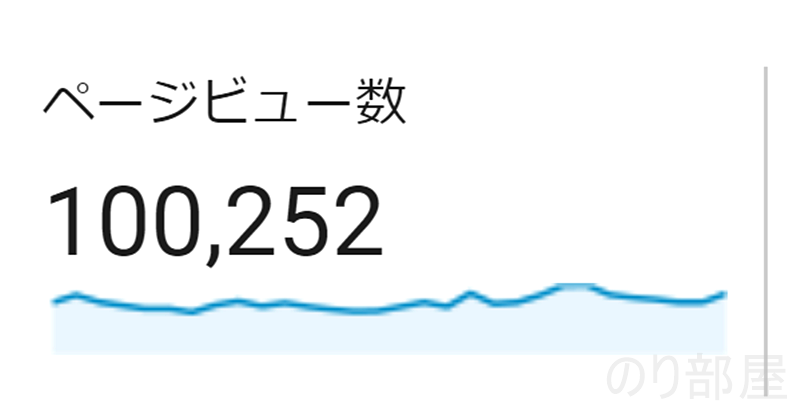 【歓喜】ブログのアクセス数が月10万PV達成しました！ また累計アクセスも100万PV達成しました！！！