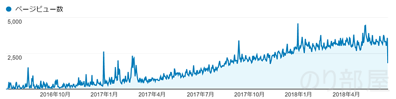 PV数の動き【歓喜】ブログのアクセス数が月10万PV達成しました！ また累計アクセスも100万PV達成しました！！！