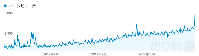 2017年のアクセス数【歓喜】ブログのアクセス数が月10万PV達成しました！ また累計アクセスも100万PV達成しました！！！