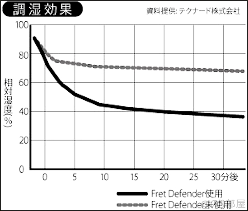 MUSIC WORKS 調湿機能付き フレットガード (ギター向け) FD-02/BK【徹底紹介】ギターを湿気から守る対策！湿度を減らしてネック反りやこもった音を防ぐオススメの方法。【ギター･アコギ･ベース】