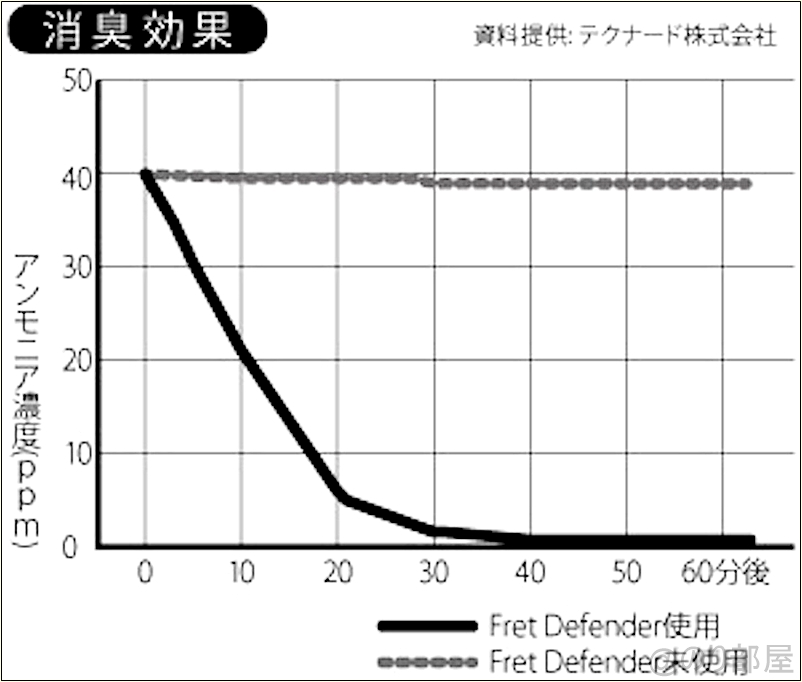 MUSIC WORKS 調湿機能付き フレットガード (ギター向け) FD-02/BK【徹底紹介】ギターを湿気から守る対策！湿度を減らしてネック反りやこもった音を防ぐオススメの方法。【ギター･アコギ･ベース】