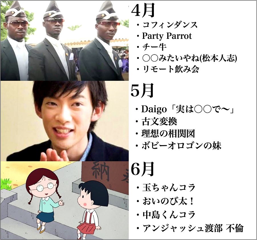 2020年に話題になったものをまとめてみました。振り返って「今年はこんなのあったなぁ」て思いながら「たいして何もしていない」というのを痛感する1年を繰り返す。